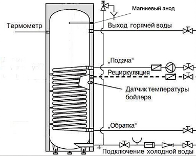 Как устроен бойлер: схема, принцип работы и основные компоненты