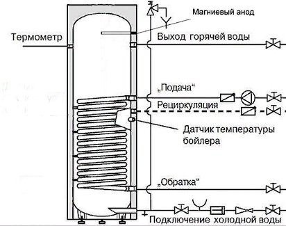 Бойлер косвенного нагрева INOX UL200 серебро